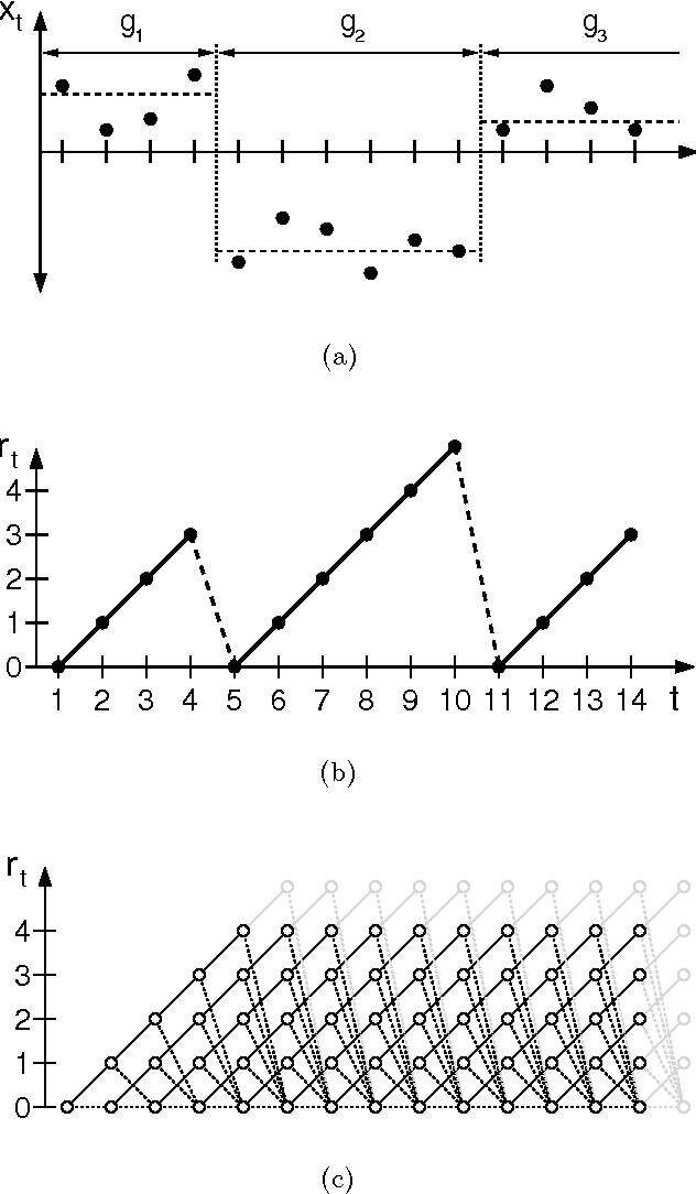 Figure 1 for Bayesian Online Changepoint Detection