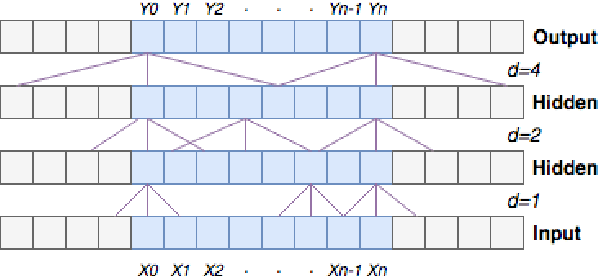 Figure 1 for Efficient Convolutional Neural Networks for Diacritic Restoration