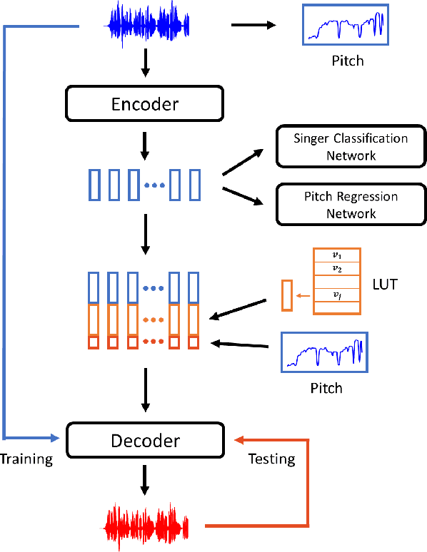 Figure 1 for PitchNet: Unsupervised Singing Voice Conversion with Pitch Adversarial Network