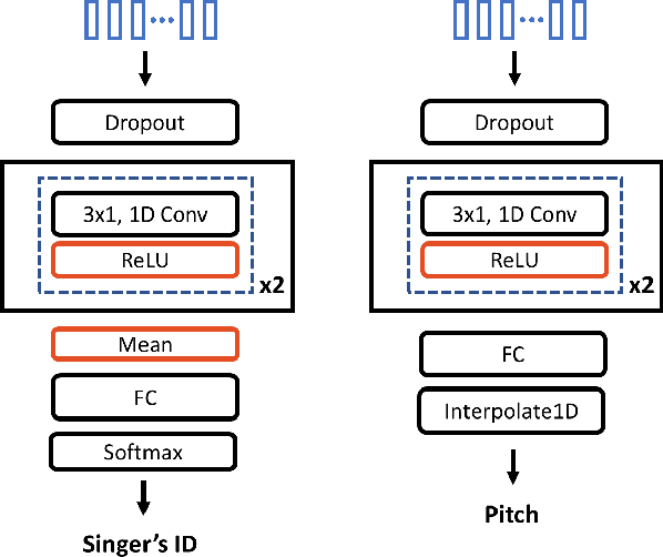 Figure 3 for PitchNet: Unsupervised Singing Voice Conversion with Pitch Adversarial Network