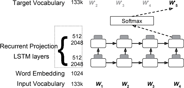 Figure 1 for Lattice Rescoring Strategies for Long Short Term Memory Language Models in Speech Recognition