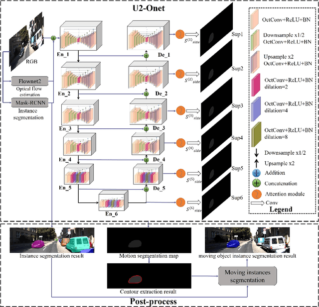 Figure 1 for U2-ONet: A Two-level Nested Octave U-structure with Multiscale Attention Mechanism for Moving Instances Segmentation