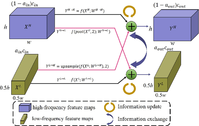 Figure 3 for U2-ONet: A Two-level Nested Octave U-structure with Multiscale Attention Mechanism for Moving Instances Segmentation