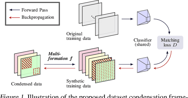 Figure 1 for Dataset Condensation via Efficient Synthetic-Data Parameterization