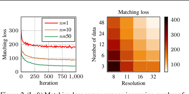 Figure 3 for Dataset Condensation via Efficient Synthetic-Data Parameterization