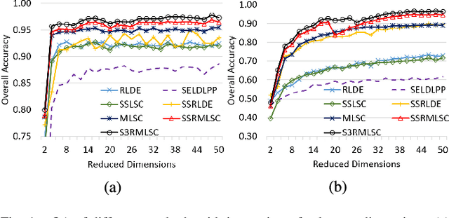 Figure 4 for A Semi-supervised Spatial Spectral Regularized Manifold Local Scaling Cut With HGF for Dimensionality Reduction of Hyperspectral Images