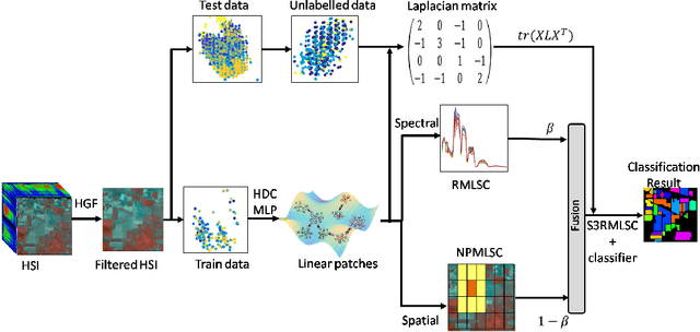 Figure 1 for A Semi-supervised Spatial Spectral Regularized Manifold Local Scaling Cut With HGF for Dimensionality Reduction of Hyperspectral Images