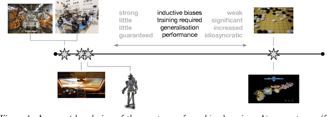 Figure 1 for From Machine Learning to Robotics: Challenges and Opportunities for Embodied Intelligence