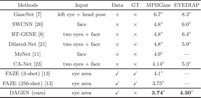 Figure 2 for Domain Adaptation Gaze Estimation by Embedding with Prediction Consistency
