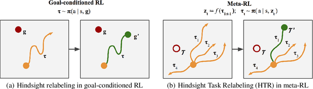 Figure 1 for Hindsight Task Relabelling: Experience Replay for Sparse Reward Meta-RL