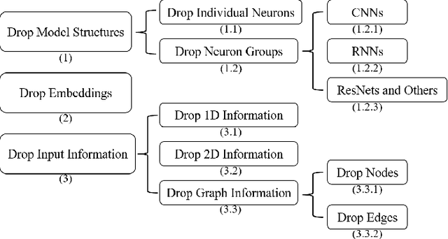 Figure 1 for A Survey on Dropout Methods and Experimental Verification in Recommendation