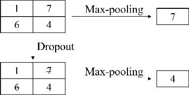 Figure 3 for A Survey on Dropout Methods and Experimental Verification in Recommendation