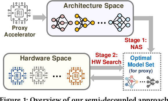 Figure 2 for A Semi-Decoupled Approach to Fast and Optimal Hardware-Software Co-Design of Neural Accelerators