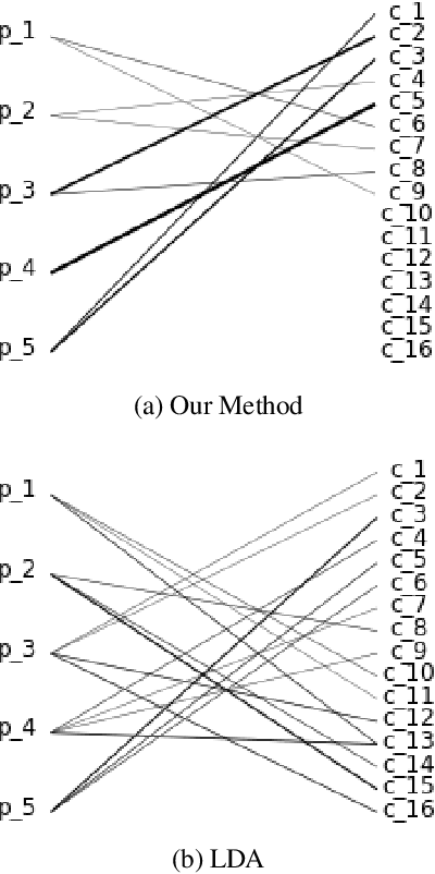 Figure 4 for Train One Get One Free: Partially Supervised Neural Network for Bug Report Duplicate Detection and Clustering