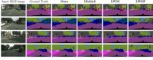 Figure 4 for Class-Incremental Learning for Semantic Segmentation Re-Using Neither Old Data Nor Old Labels