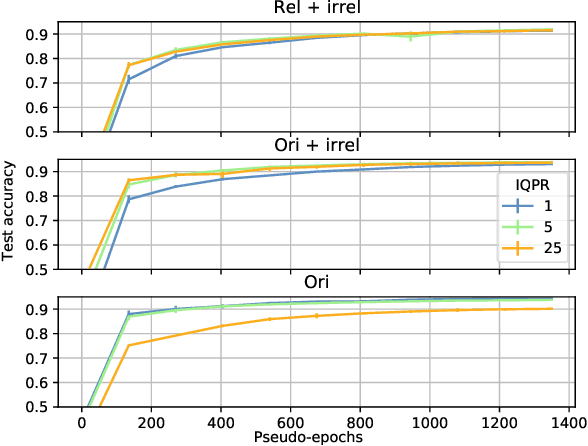 Figure 2 for Distillation from heterogeneous unlabeled collections