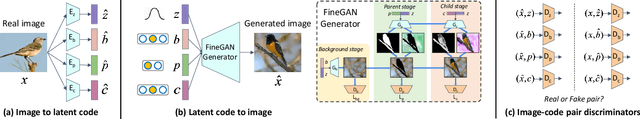 Figure 2 for MixNMatch: Multifactor Disentanglement and Encoding for Conditional Image Generation