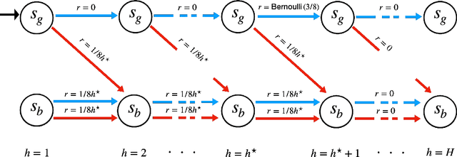 Figure 3 for Guarantees for Epsilon-Greedy Reinforcement Learning with Function Approximation