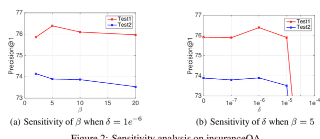 Figure 4 for Hashing based Answer Selection