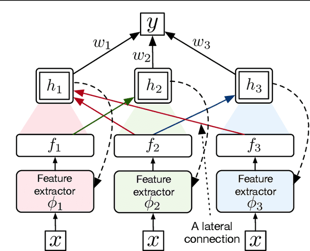 Figure 2 for Scalable Online Recurrent Learning Using Columnar Neural Networks