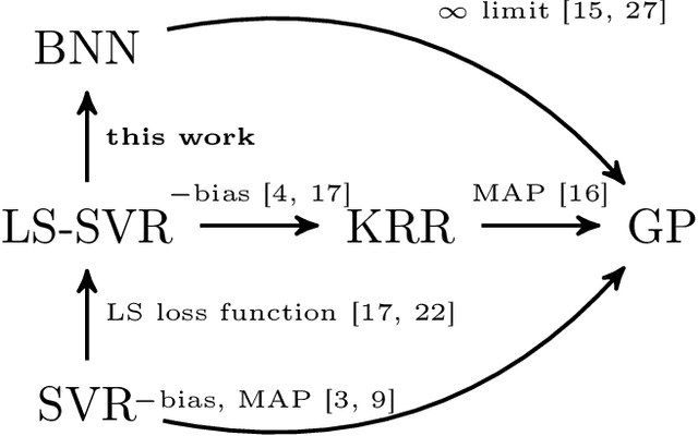 Figure 1 for LS-SVR as a Bayesian RBF network