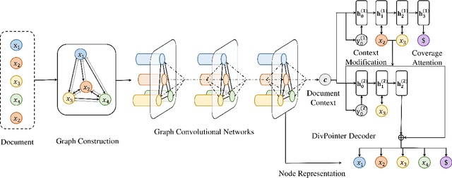 Figure 1 for DivGraphPointer: A Graph Pointer Network for Extracting Diverse Keyphrases