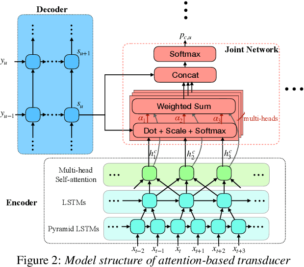 Figure 3 for Attention-based Transducer for Online Speech Recognition