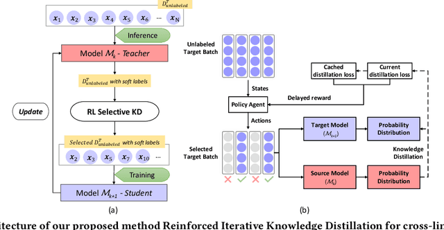 Figure 2 for Reinforced Iterative Knowledge Distillation for Cross-Lingual Named Entity Recognition