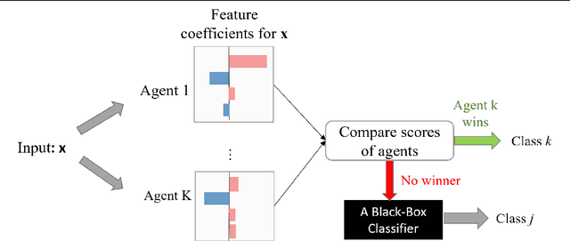 Figure 1 for Model-Agnostic Linear Competitors -- When Interpretable Models Compete and Collaborate with Black-Box Models