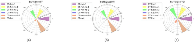 Figure 4 for DT-Net: A novel network based on multi-directional integrated convolution and threshold convolution