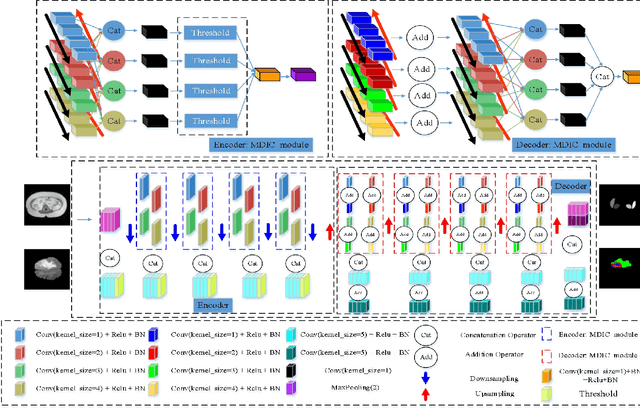 Figure 2 for DT-Net: A novel network based on multi-directional integrated convolution and threshold convolution