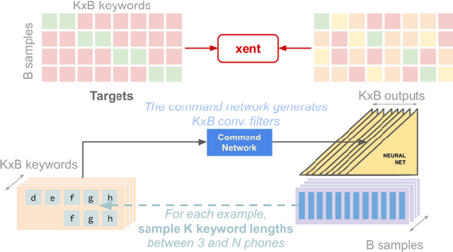 Figure 3 for Predicting detection filters for small footprint open-vocabulary keyword spotting
