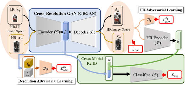 Figure 3 for Recover and Identify: A Generative Dual Model for Cross-Resolution Person Re-Identification