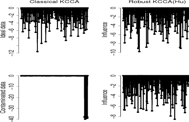 Figure 3 for Gene-Gene association for Imaging Genetics Data using Robust Kernel Canonical Correlation Analysis