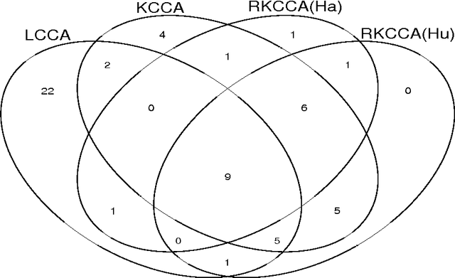 Figure 4 for Gene-Gene association for Imaging Genetics Data using Robust Kernel Canonical Correlation Analysis