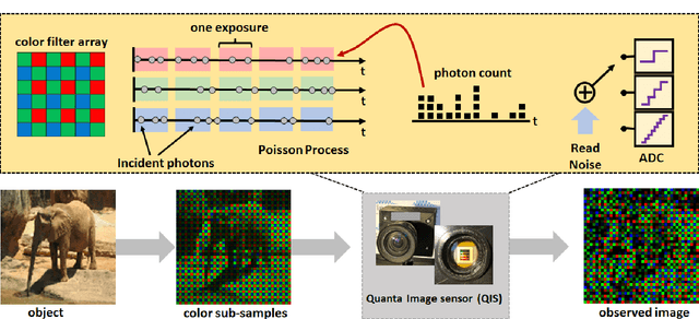Figure 4 for Image Classification in the Dark using Quanta Image Sensors