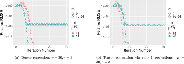 Figure 4 for Low-rank Tensor Estimation via Riemannian Gauss-Newton: Statistical Optimality and Second-Order Convergence