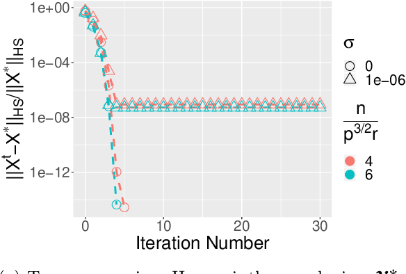 Figure 1 for Low-rank Tensor Estimation via Riemannian Gauss-Newton: Statistical Optimality and Second-Order Convergence
