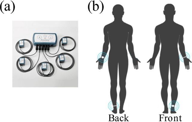 Figure 2 for Wearable-based Mediation State Detection in Individuals with Parkinson's Disease