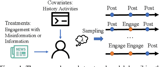 Figure 1 for Counterfactual Neural Temporal Point Process for Estimating Causal Influence of Misinformation on Social Media
