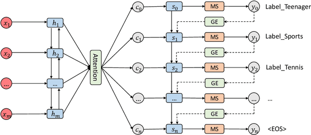 Figure 1 for SGM: Sequence Generation Model for Multi-label Classification