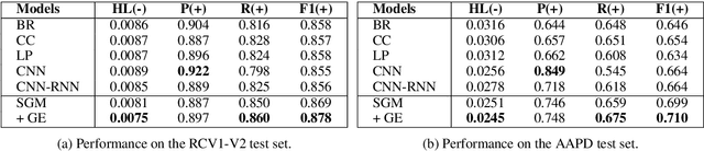 Figure 3 for SGM: Sequence Generation Model for Multi-label Classification