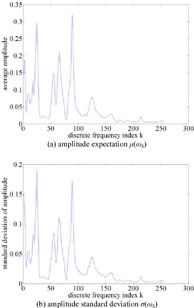 Figure 3 for A New Statistic Feature of the Short-Time Amplitude Spectrum Values for Human's Unvoiced Pronunciation