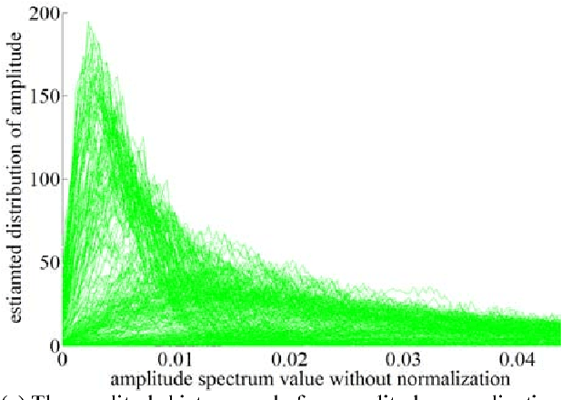 Figure 4 for A New Statistic Feature of the Short-Time Amplitude Spectrum Values for Human's Unvoiced Pronunciation