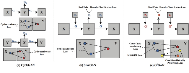 Figure 1 for Dual Generator Generative Adversarial Networks for Multi-Domain Image-to-Image Translation