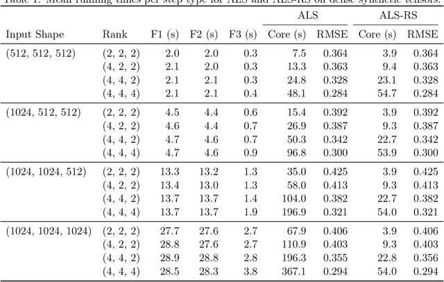 Figure 1 for Fast Low-Rank Tensor Decomposition by Ridge Leverage Score Sampling