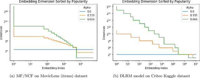 Figure 3 for Mixed Dimension Embeddings with Application to Memory-Efficient Recommendation Systems