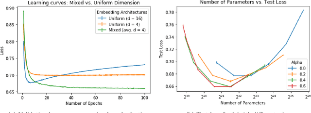 Figure 4 for Mixed Dimension Embeddings with Application to Memory-Efficient Recommendation Systems