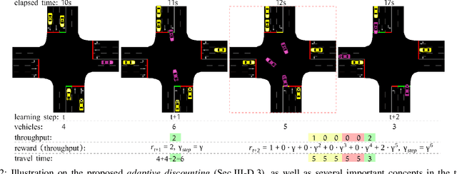 Figure 2 for Efficiency and Equity are Both Essential: A Generalized Traffic Signal Controller with Deep Reinforcement Learning