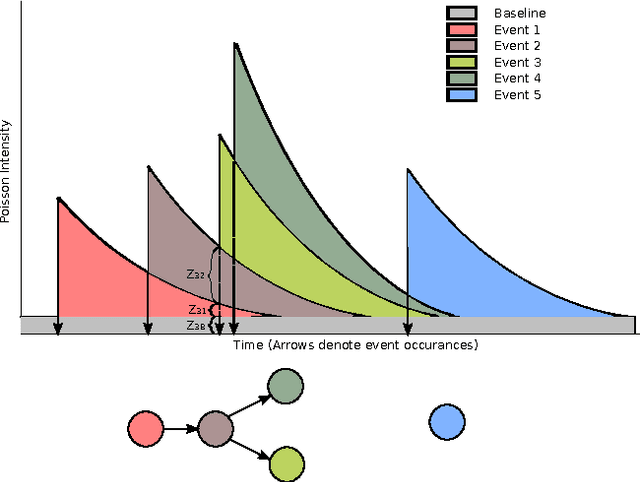 Figure 1 for Modeling Events with Cascades of Poisson Processes